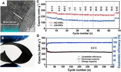 Emerging carbon-based flexible anodes for potassium-ion batteries: Progress and opportunities
